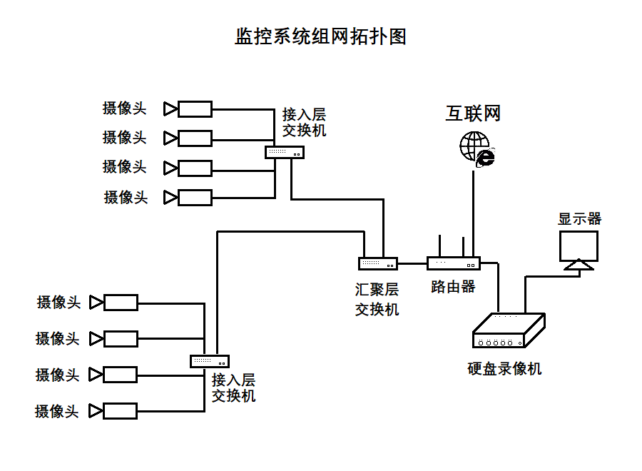 監(jiān)控系統(tǒng)的構成 監(jiān)控系統(tǒng)組網(wǎng)